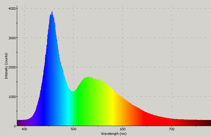 Spectrographic plot