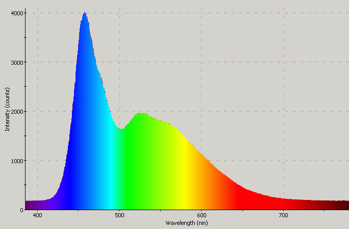 Spectrographic plot