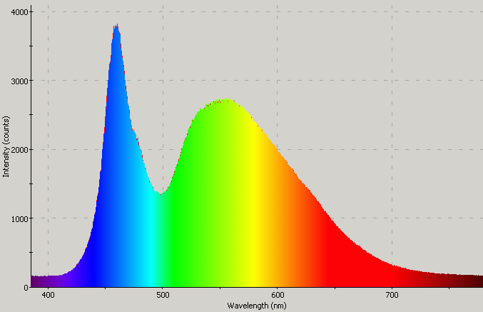 Spectrographic plot