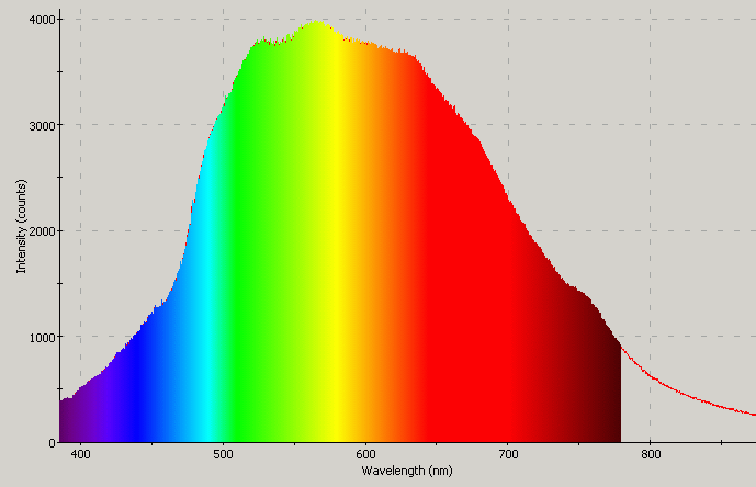 Spectrographic analysis