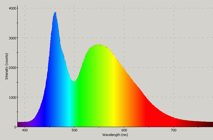 Spectrographic plot