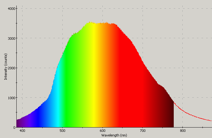 Spectrographic analysis