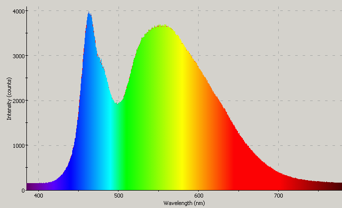 Spectrographic analysis