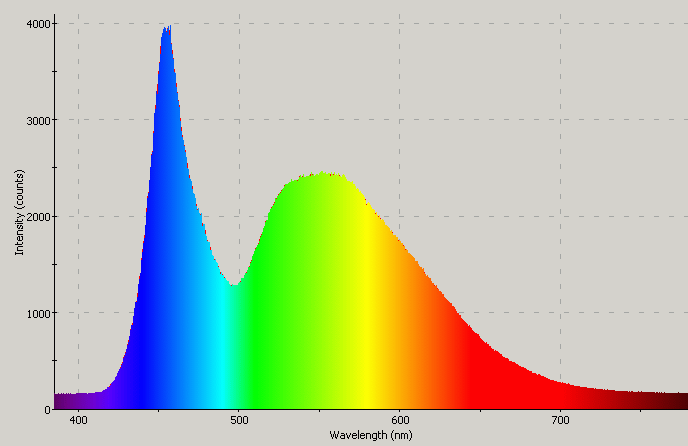 Spectrographic plot