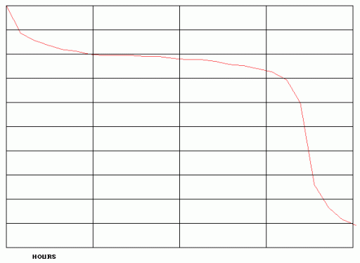 Battery disacharge analysis