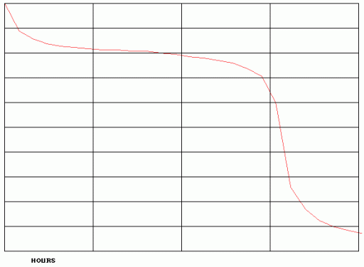 Battery disacharge analysis