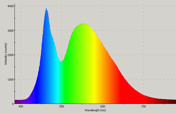 Spectrographic analysis