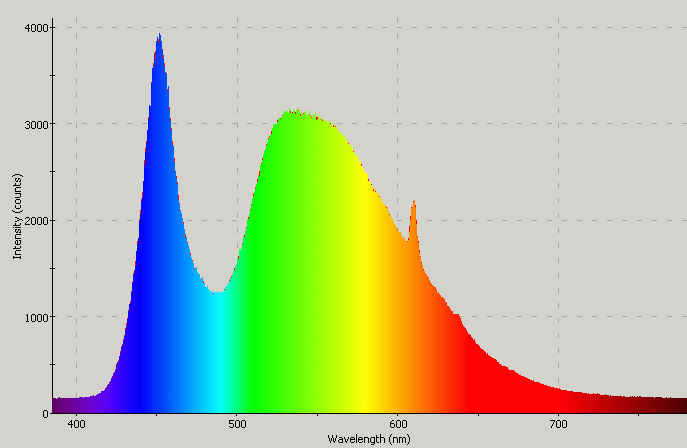 Spectrographic plot