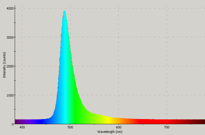 Spectrographic analysis