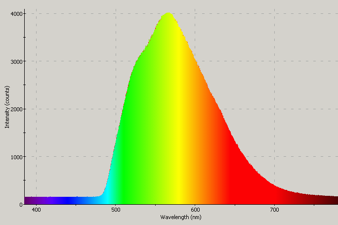 Spectrographic analysis