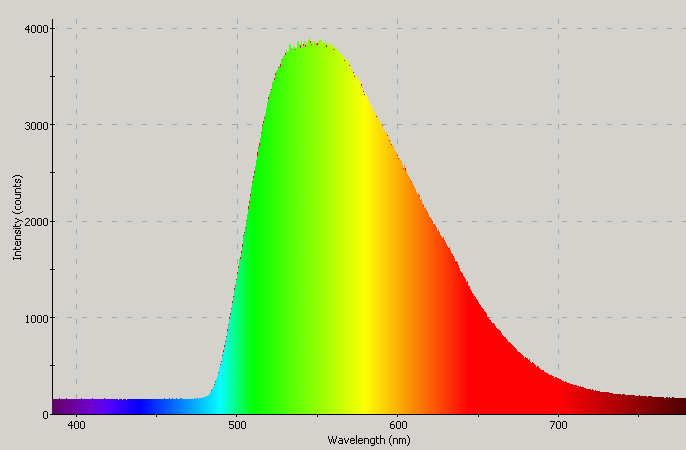 Spectrographic plot