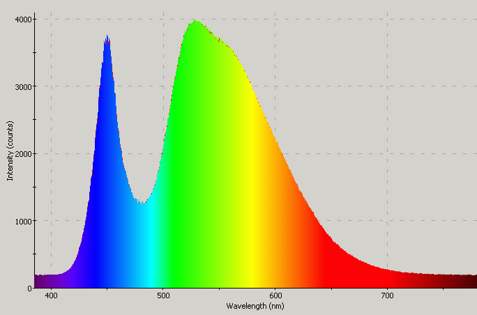 Spectrographic analysis