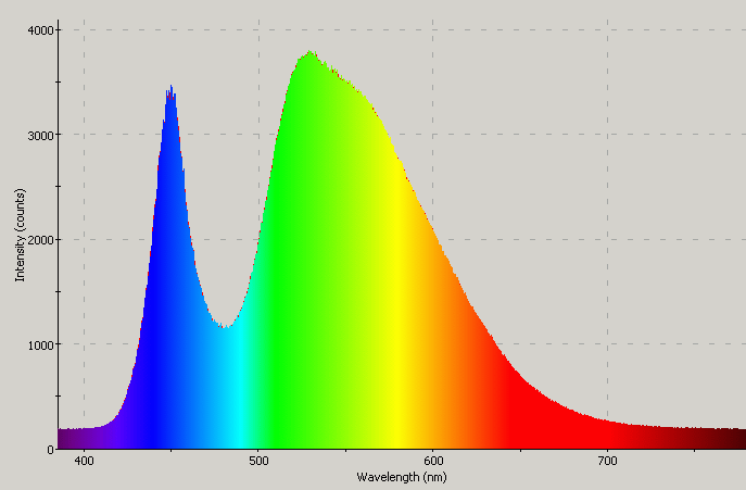 Spectrographic analysis