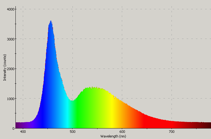 Spectrographic plot