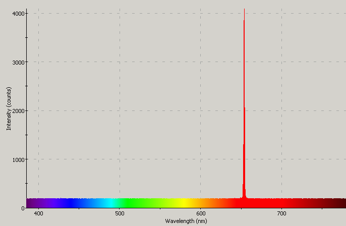 Spectrographic plot