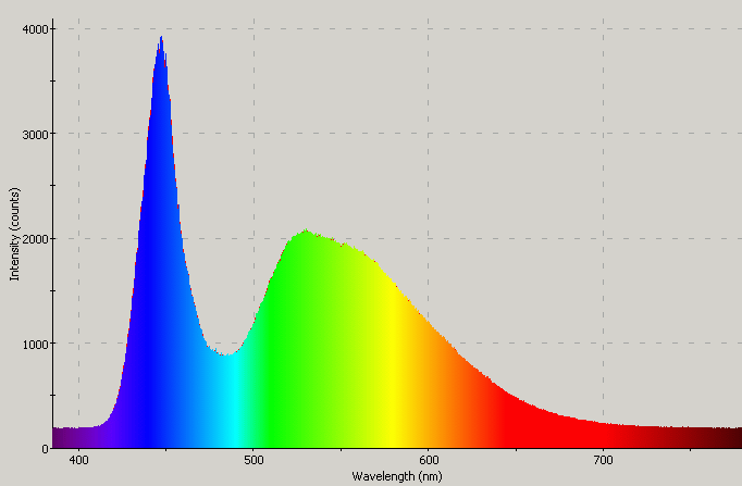 Spectrographic plot