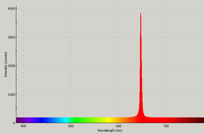 Spectrographic plot