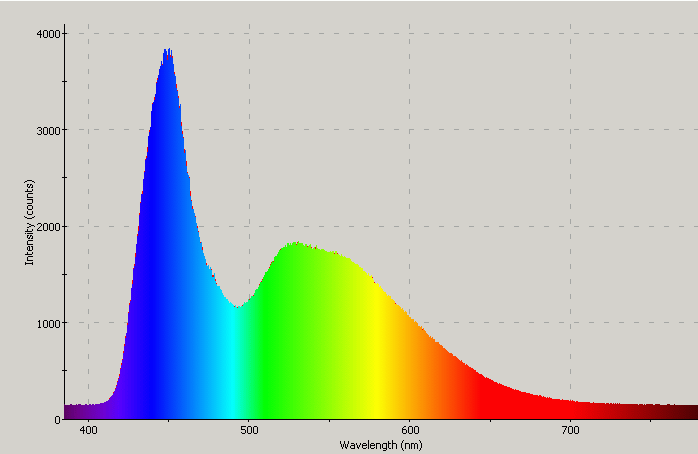 Spectrographic analysis