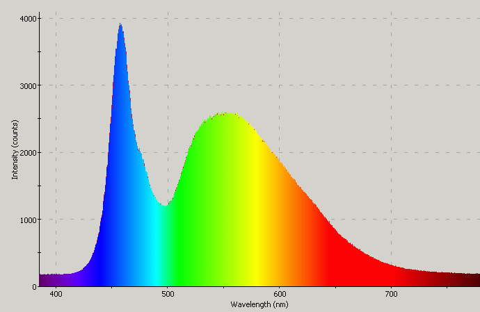 Spectrographic plot