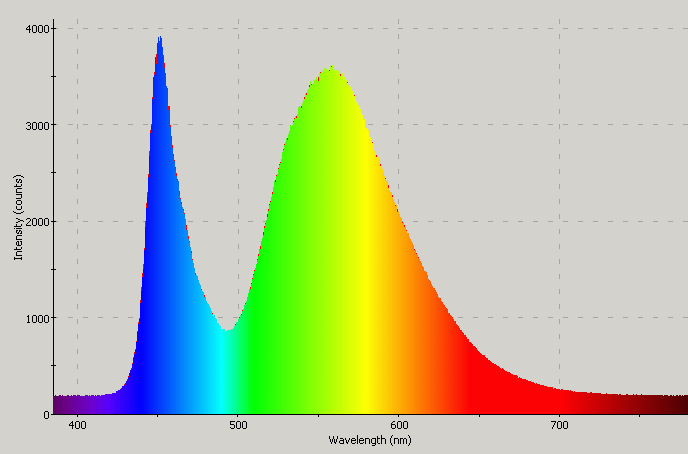 Spectrographic plot