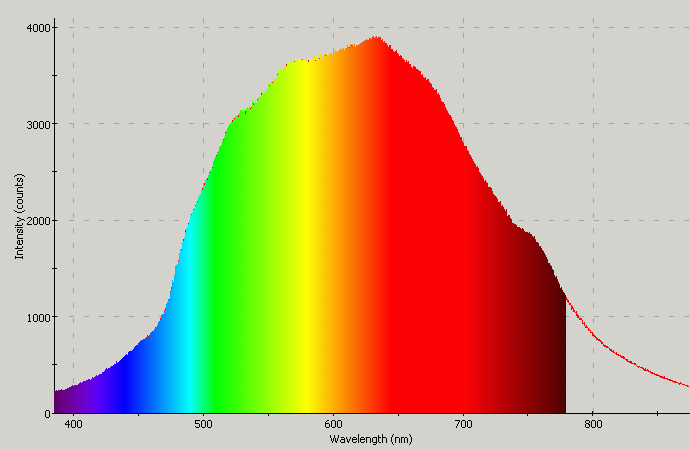 Spectrographic plot