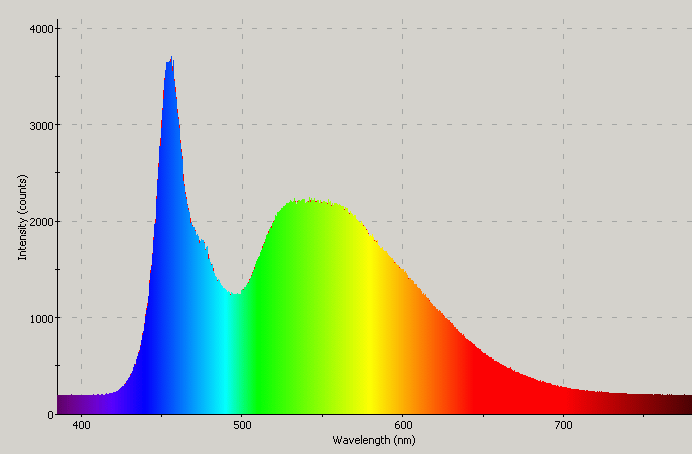 Spectrographic plot