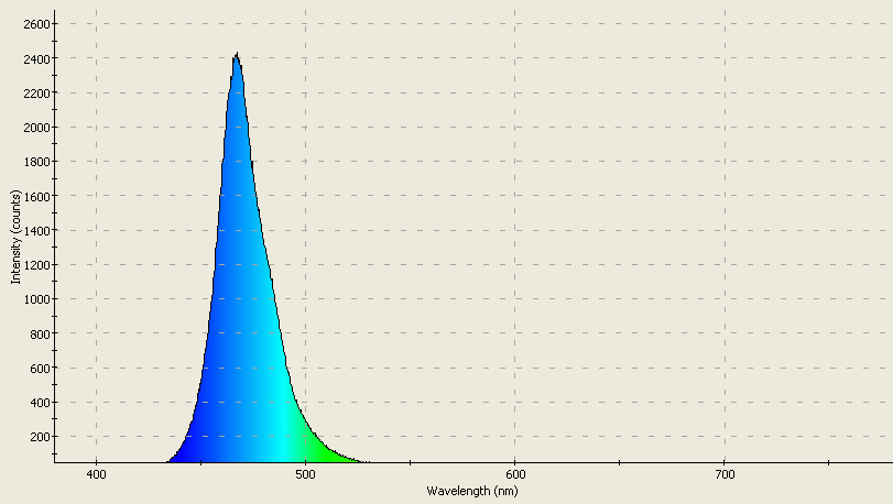 Spectrographic analysis