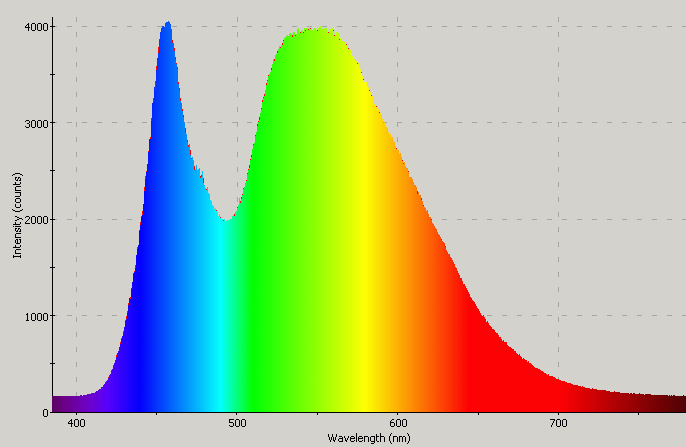 Spectrographic plot