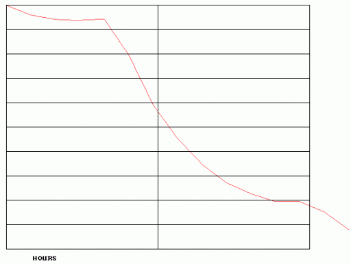 Battery disacharge analysis