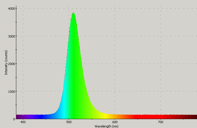 Spectrographic plot