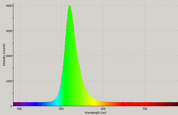 Spectrographic plot