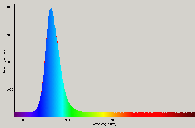 Spectrographic analysis