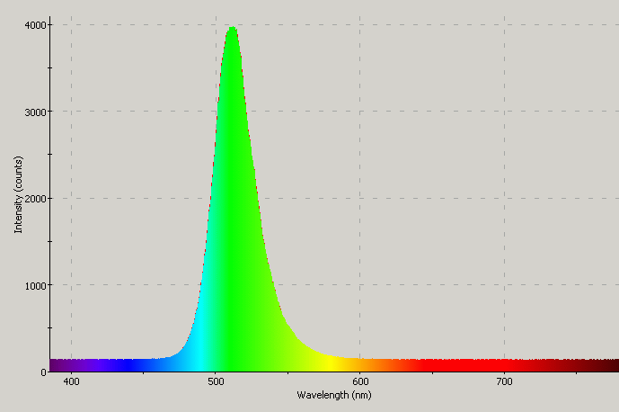 Spectrographic plot