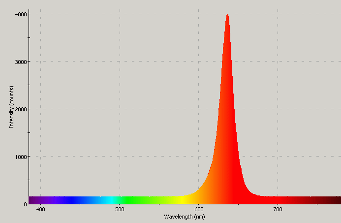 Spectrographic plot