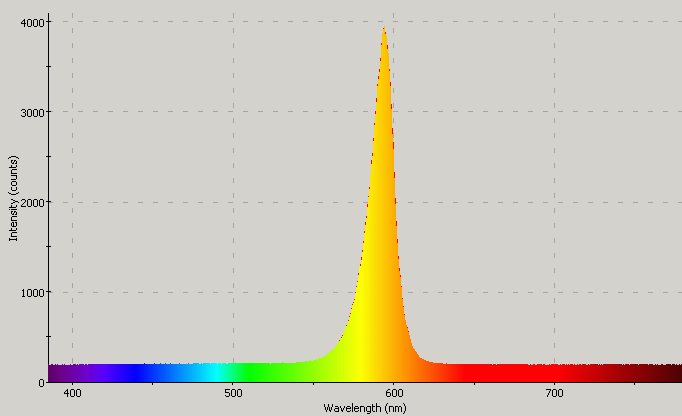 Spectrographic plot