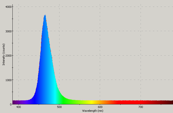 Spectrographic analysis