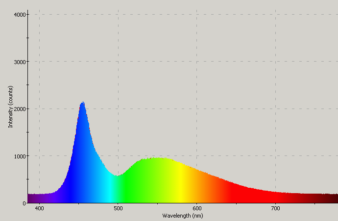 Spectrographic plot