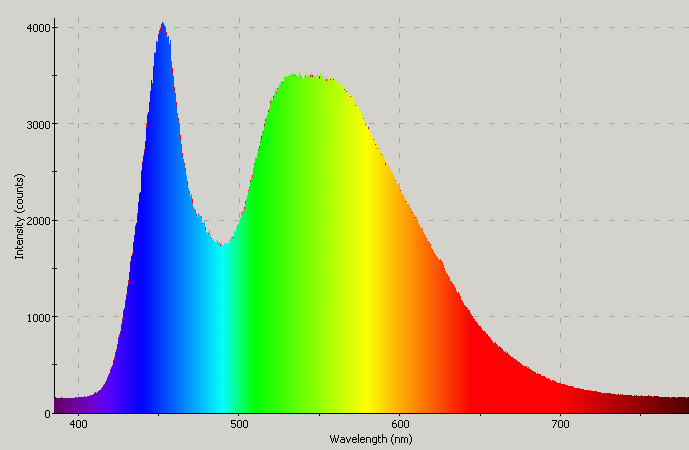 Spectrographic plot