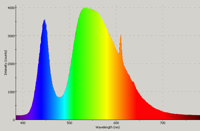 Spectrographic plot