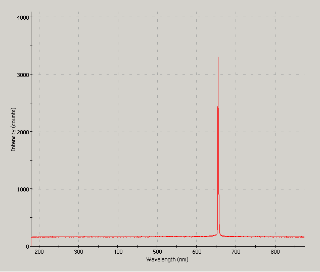 Spectrographic plot