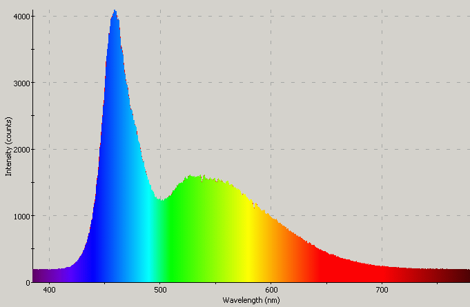 Spectrographic plot