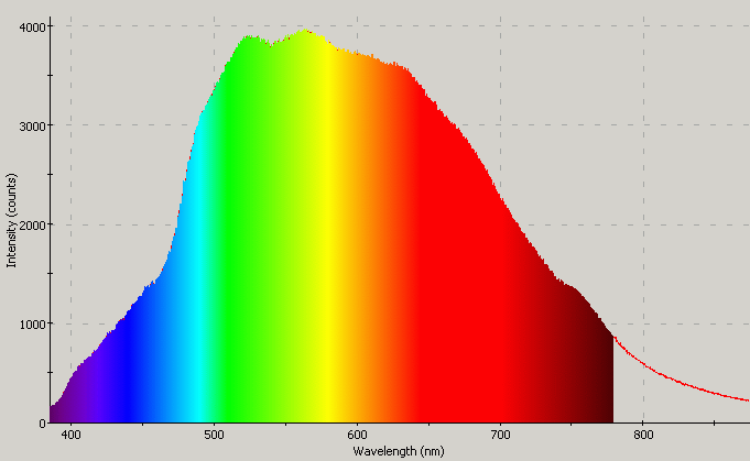 Spectrographic plot