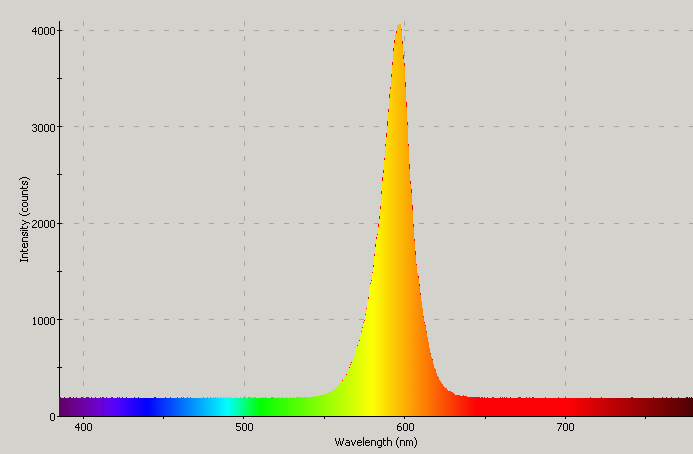 Spectrographic plot