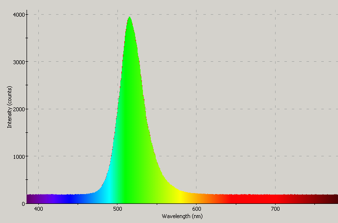 Spectrographic plot