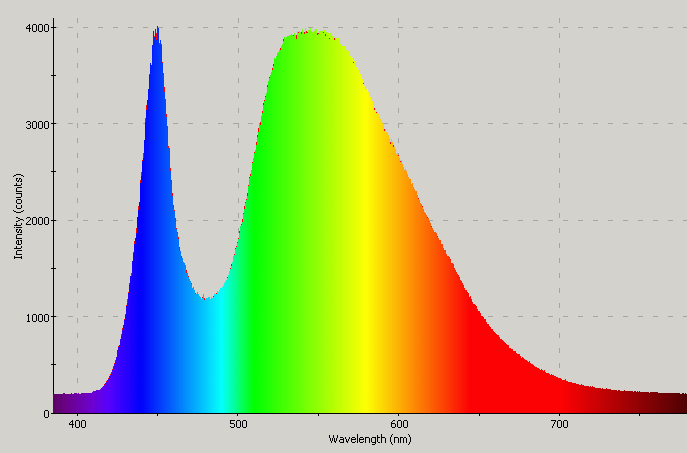 Spectrographic plot