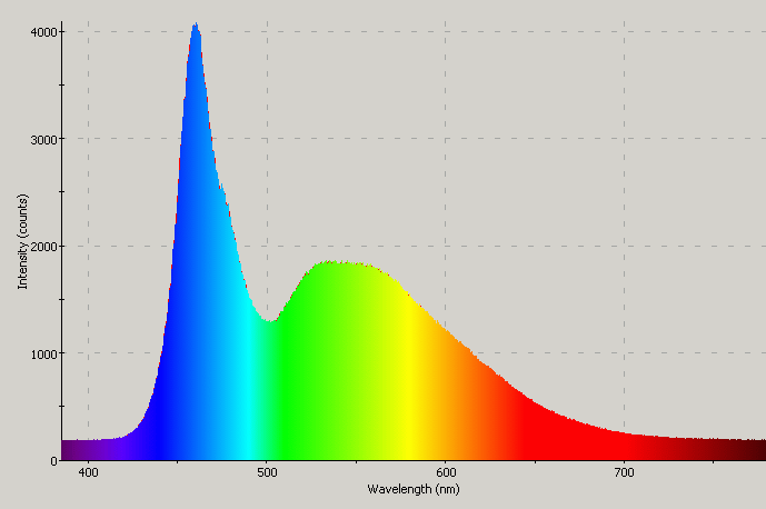 Spectrographic plot