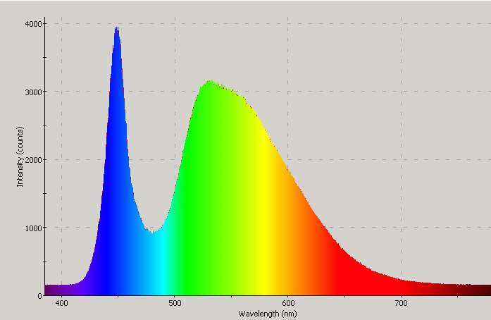 Spectrographic plot