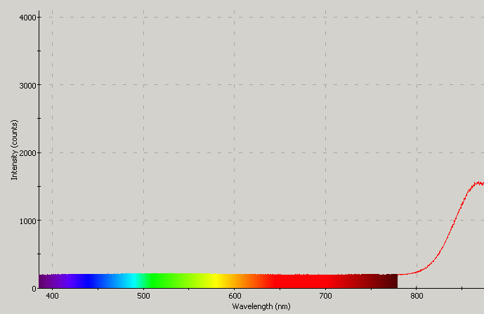 Spectrographic plot