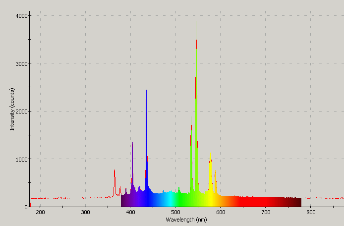 Spectrographic plot