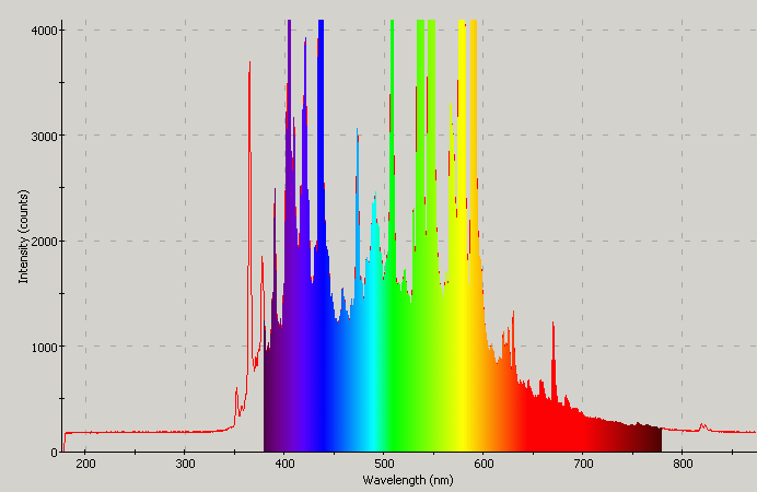 Spectrographic plot